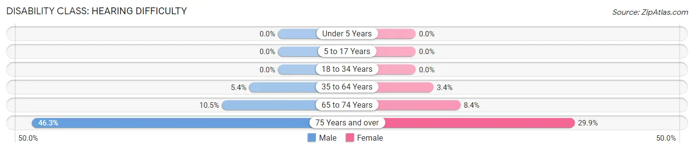 Disability in Zip Code 04280: <span>Hearing Difficulty</span>