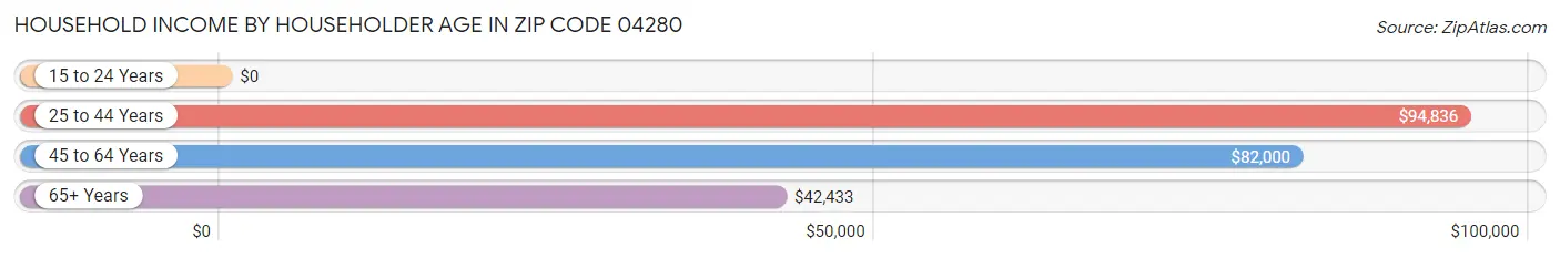 Household Income by Householder Age in Zip Code 04280