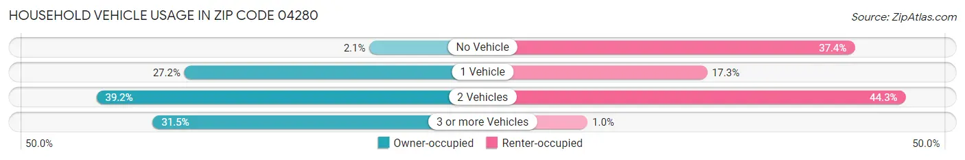 Household Vehicle Usage in Zip Code 04280