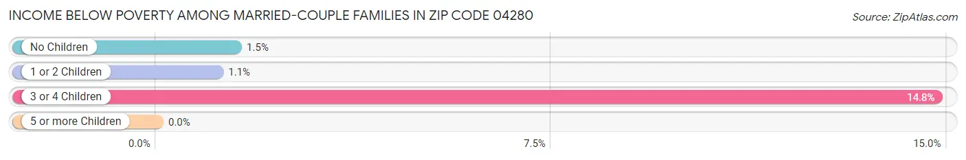 Income Below Poverty Among Married-Couple Families in Zip Code 04280