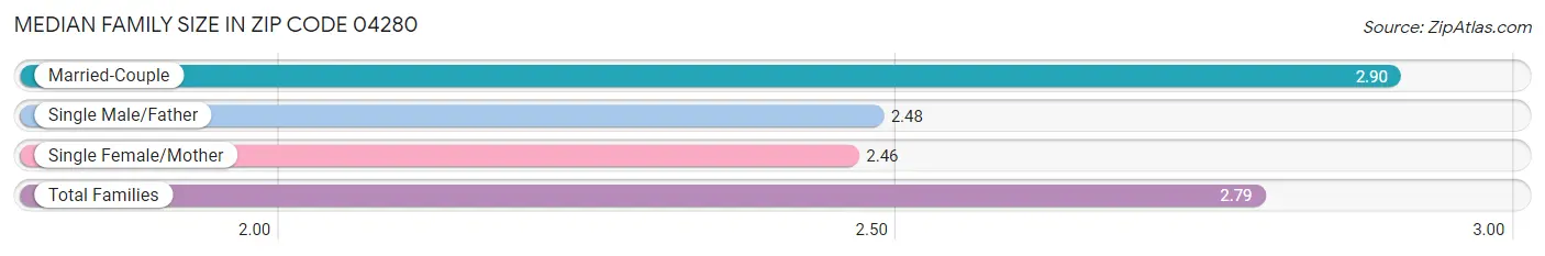 Median Family Size in Zip Code 04280