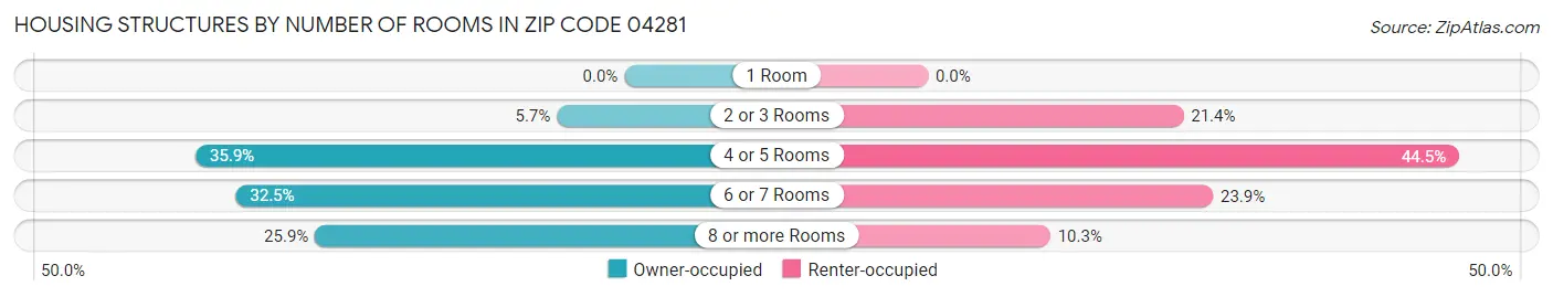 Housing Structures by Number of Rooms in Zip Code 04281