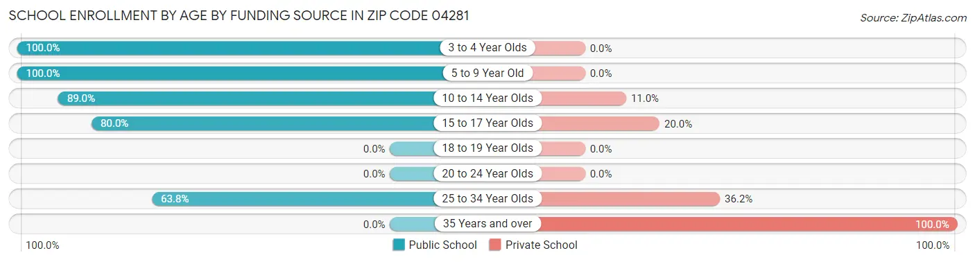 School Enrollment by Age by Funding Source in Zip Code 04281