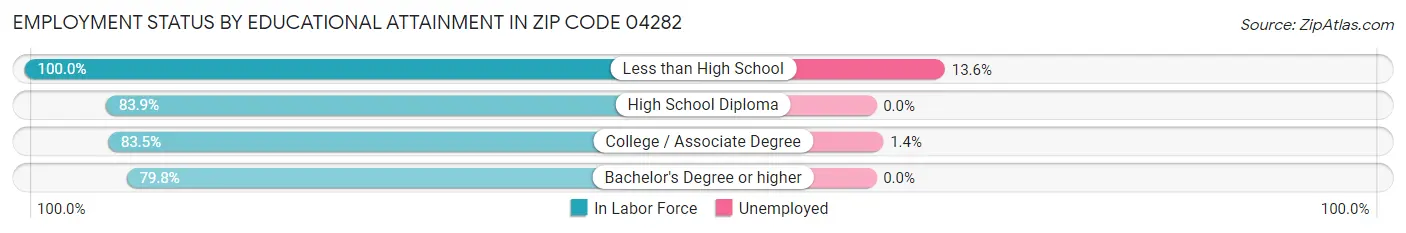 Employment Status by Educational Attainment in Zip Code 04282