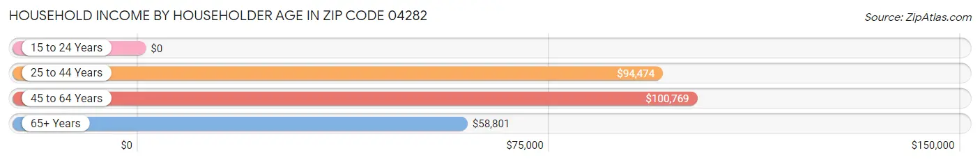 Household Income by Householder Age in Zip Code 04282