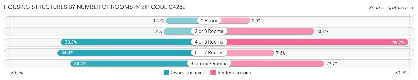 Housing Structures by Number of Rooms in Zip Code 04282