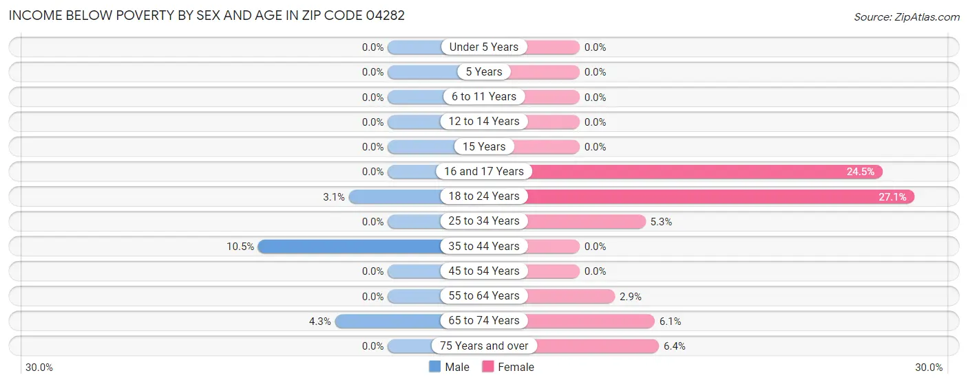 Income Below Poverty by Sex and Age in Zip Code 04282