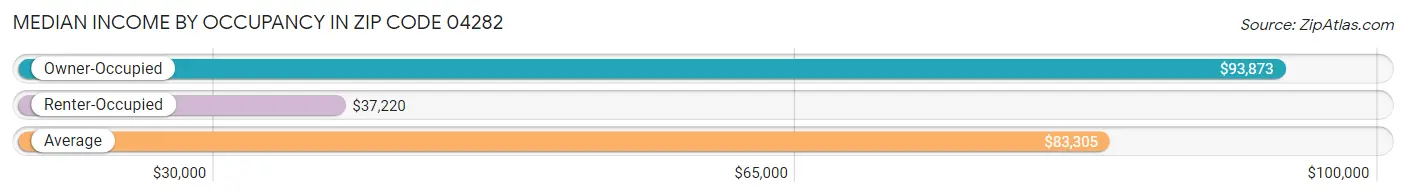 Median Income by Occupancy in Zip Code 04282