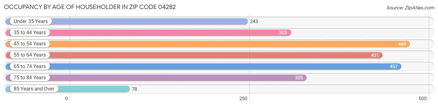 Occupancy by Age of Householder in Zip Code 04282