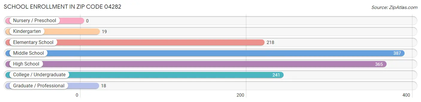 School Enrollment in Zip Code 04282