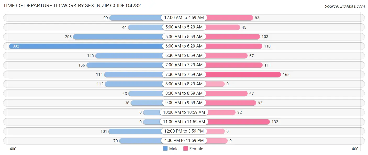 Time of Departure to Work by Sex in Zip Code 04282