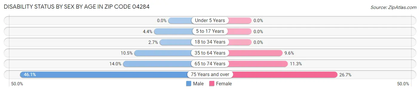 Disability Status by Sex by Age in Zip Code 04284