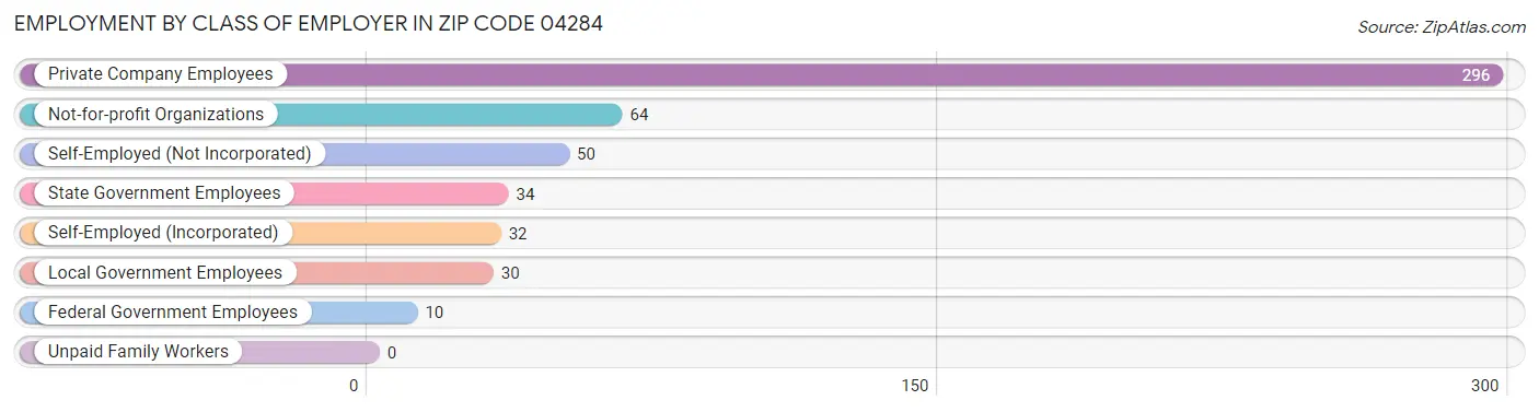 Employment by Class of Employer in Zip Code 04284