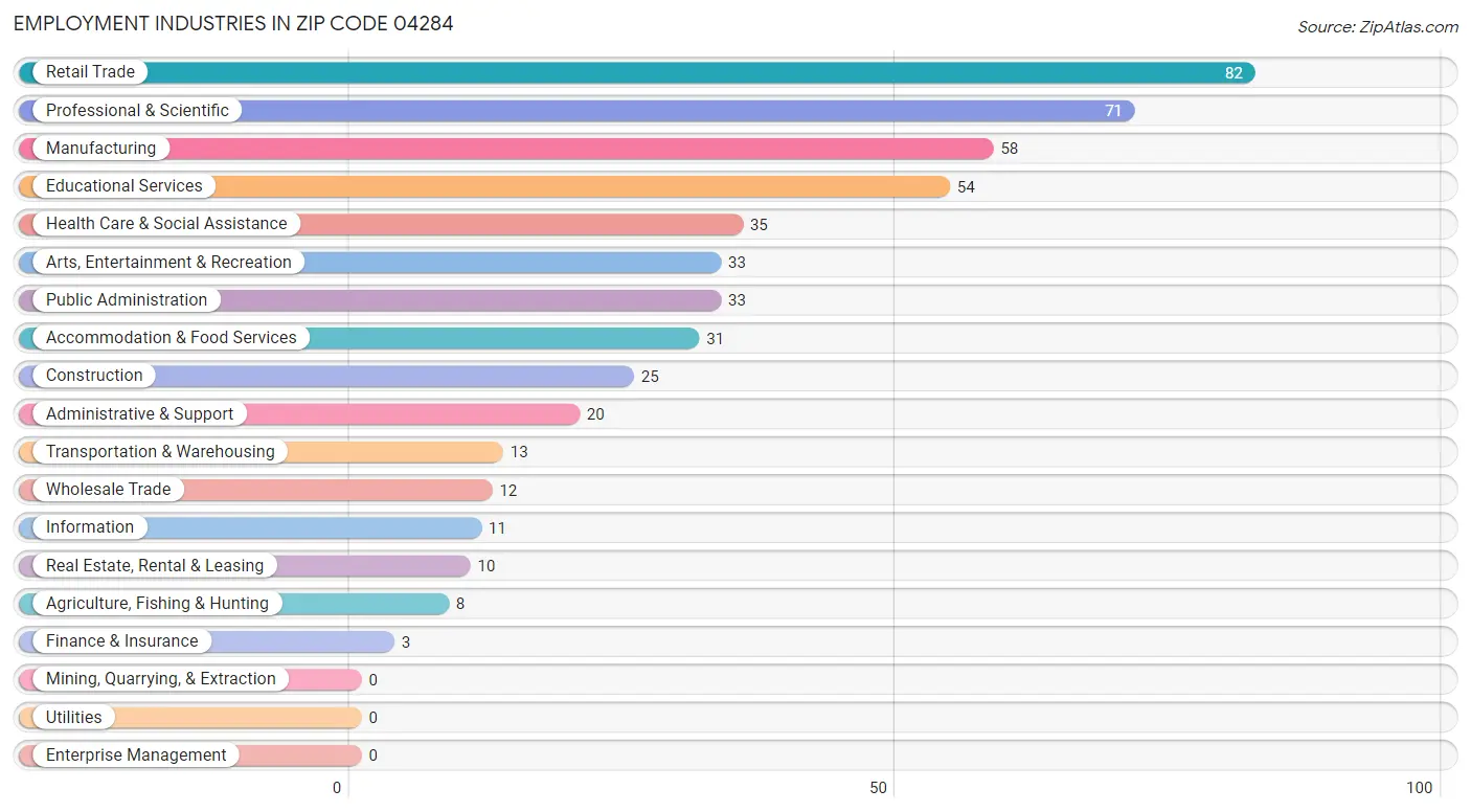 Employment Industries in Zip Code 04284