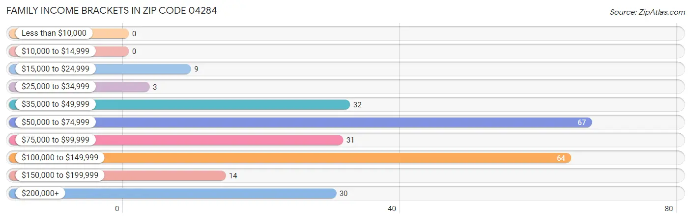 Family Income Brackets in Zip Code 04284