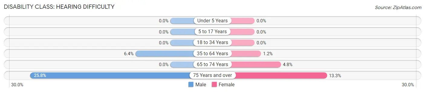 Disability in Zip Code 04284: <span>Hearing Difficulty</span>