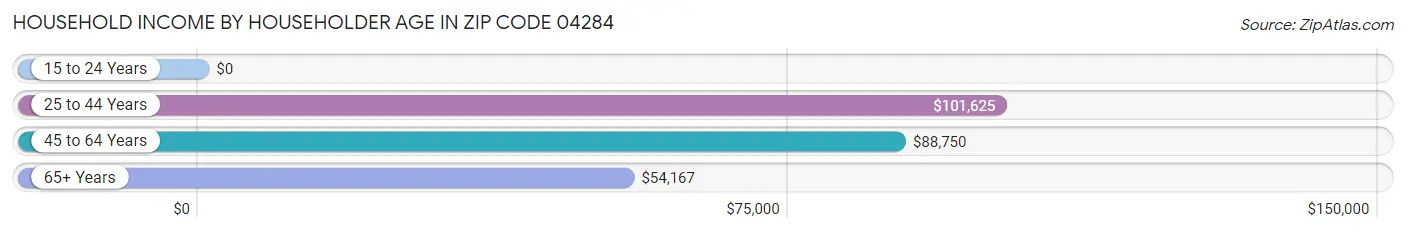 Household Income by Householder Age in Zip Code 04284