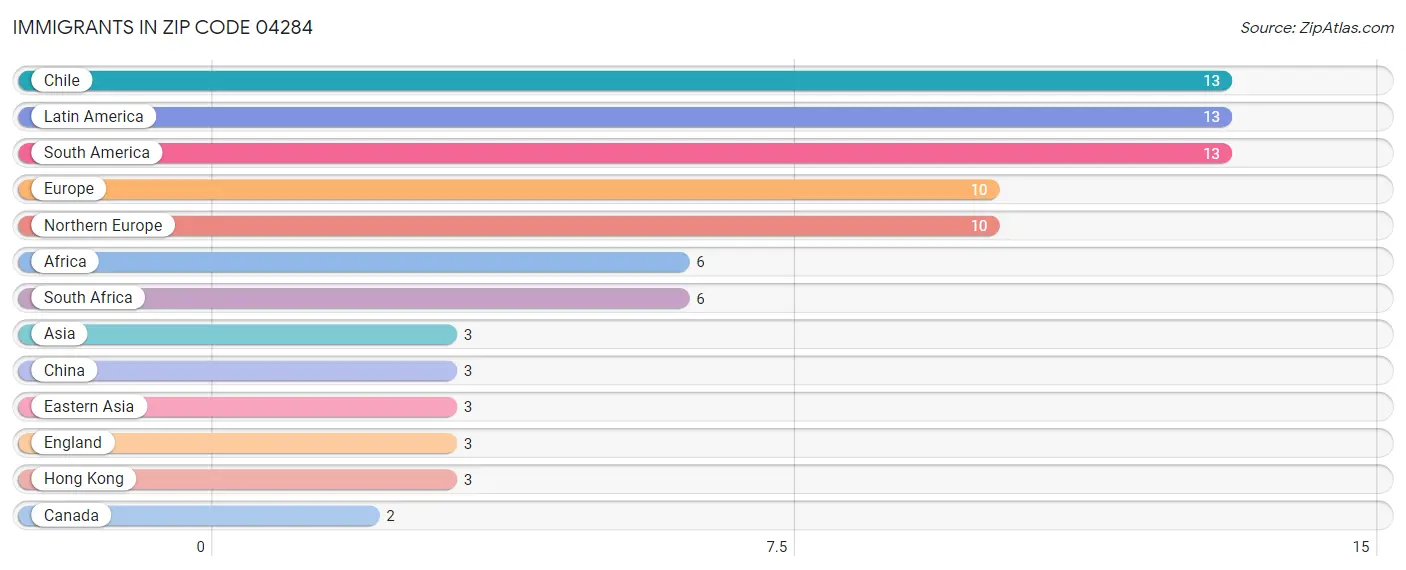Immigrants in Zip Code 04284