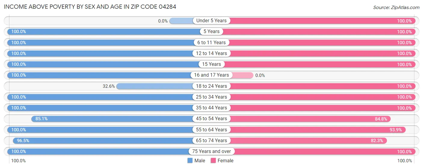 Income Above Poverty by Sex and Age in Zip Code 04284