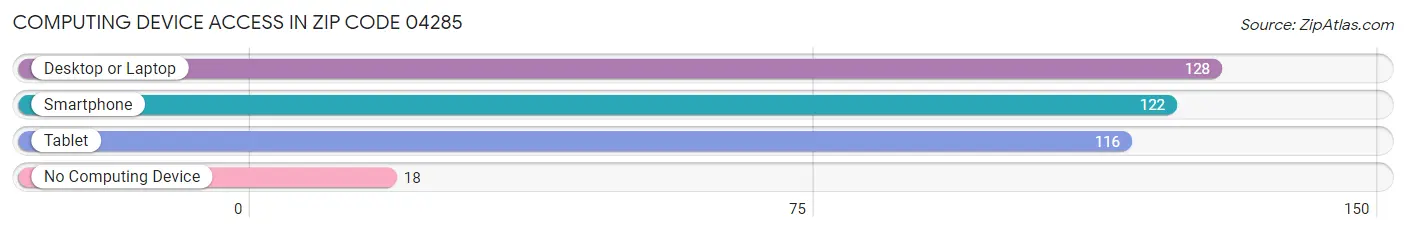 Computing Device Access in Zip Code 04285