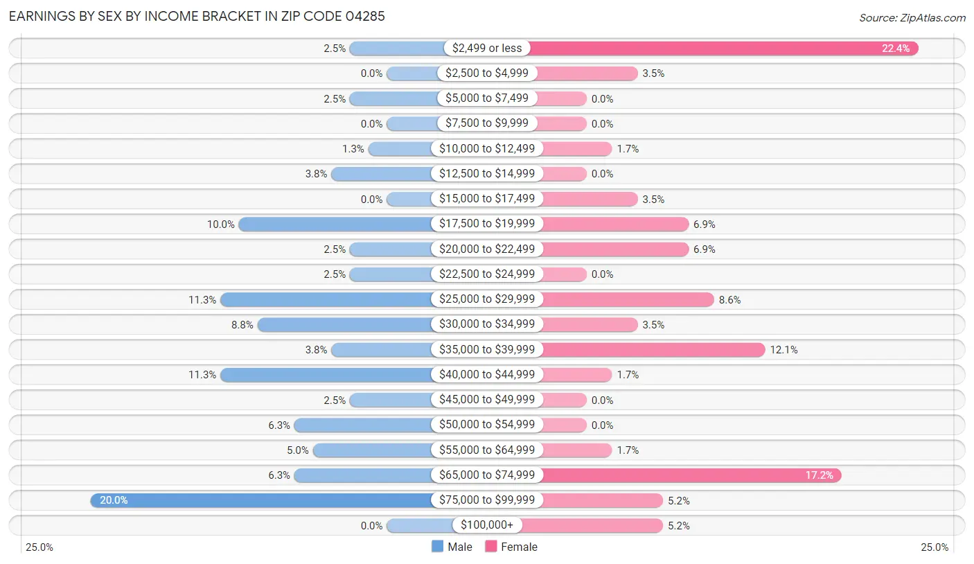 Earnings by Sex by Income Bracket in Zip Code 04285