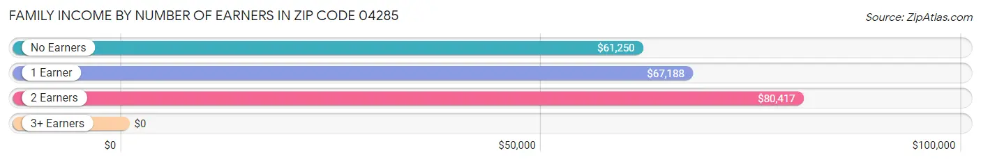 Family Income by Number of Earners in Zip Code 04285