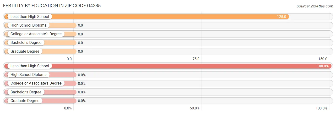 Female Fertility by Education Attainment in Zip Code 04285