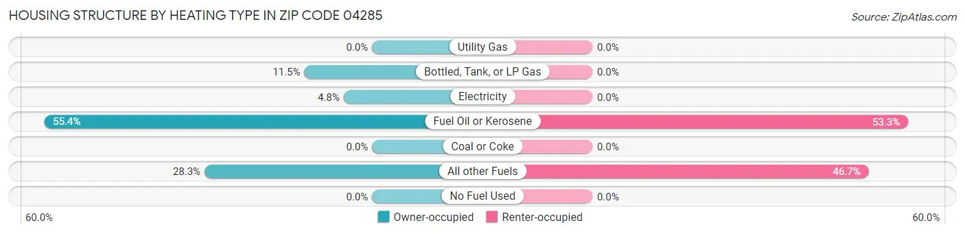 Housing Structure by Heating Type in Zip Code 04285