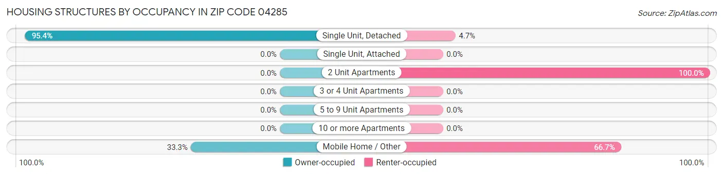 Housing Structures by Occupancy in Zip Code 04285