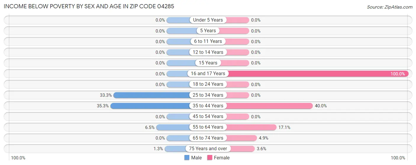 Income Below Poverty by Sex and Age in Zip Code 04285