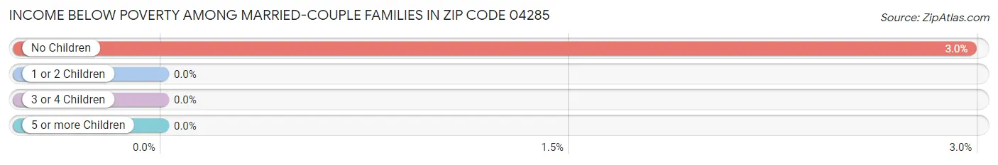 Income Below Poverty Among Married-Couple Families in Zip Code 04285