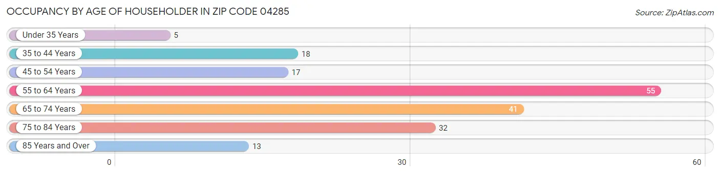 Occupancy by Age of Householder in Zip Code 04285