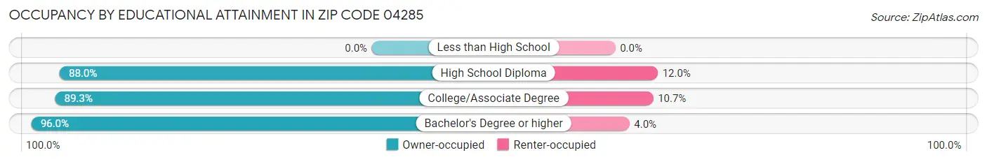 Occupancy by Educational Attainment in Zip Code 04285