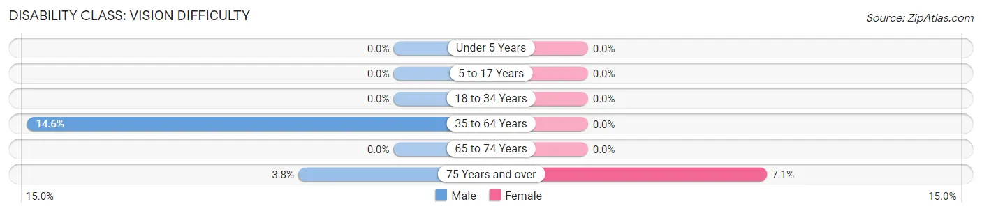 Disability in Zip Code 04285: <span>Vision Difficulty</span>