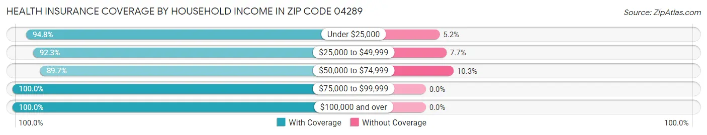 Health Insurance Coverage by Household Income in Zip Code 04289