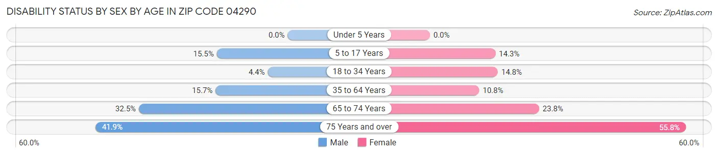 Disability Status by Sex by Age in Zip Code 04290