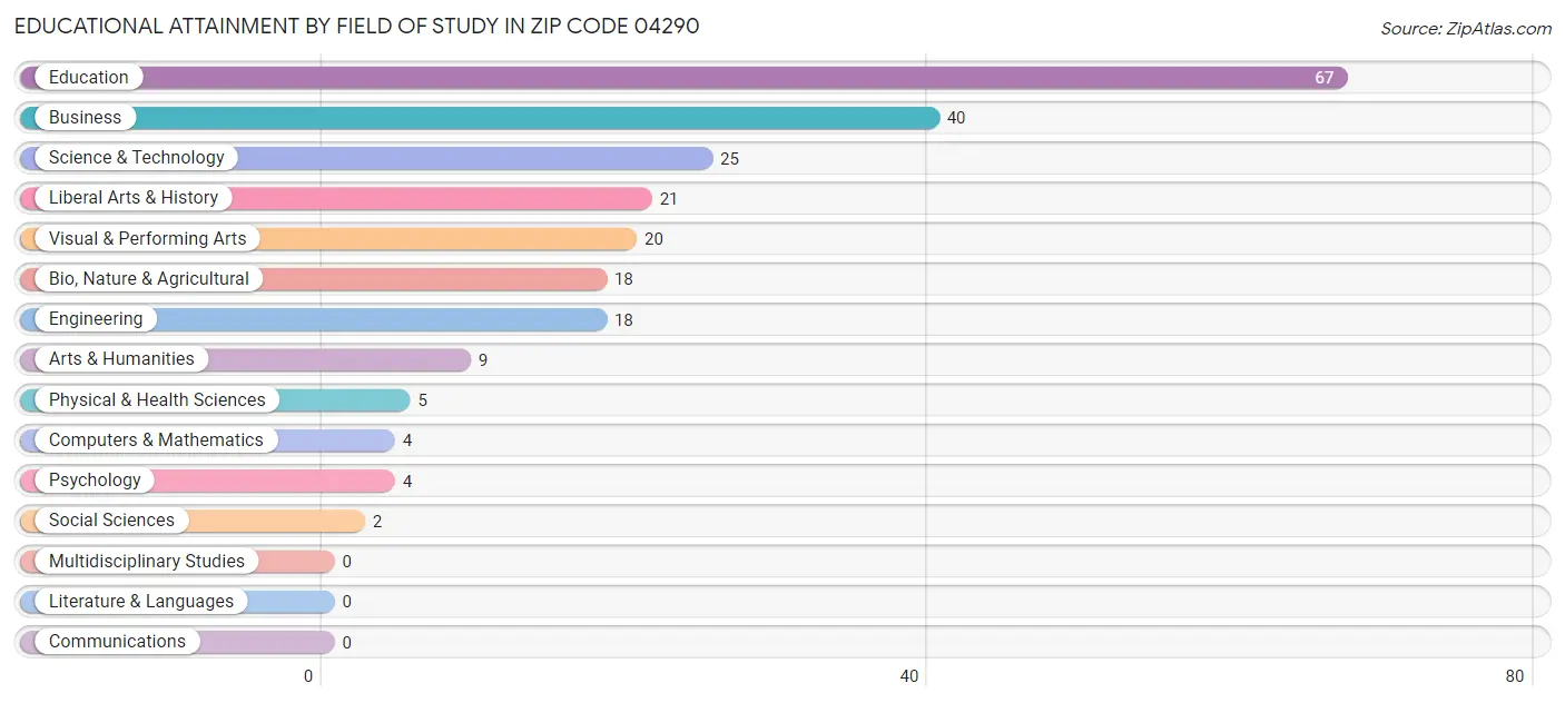 Educational Attainment by Field of Study in Zip Code 04290
