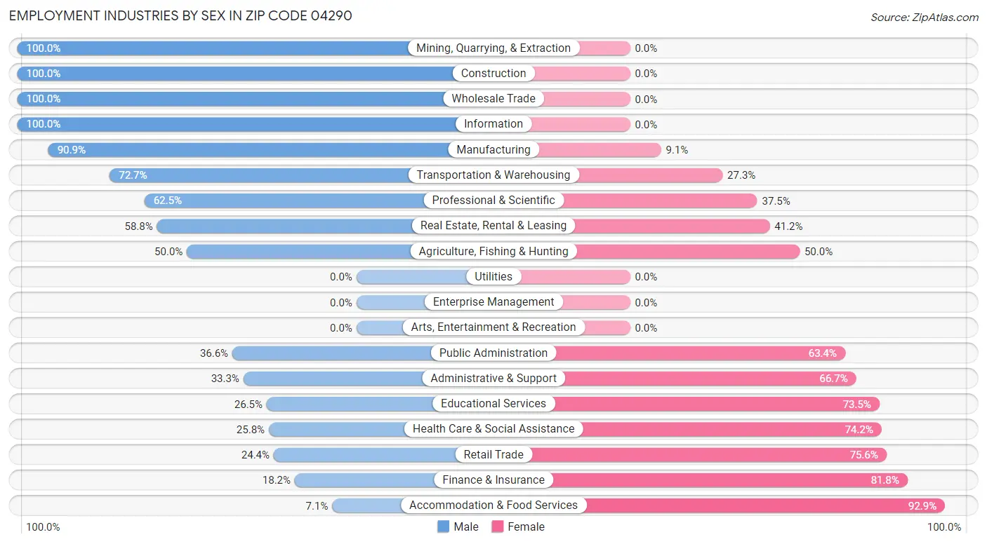 Employment Industries by Sex in Zip Code 04290