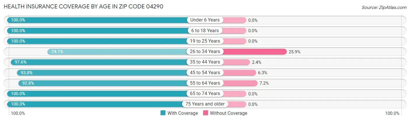 Health Insurance Coverage by Age in Zip Code 04290