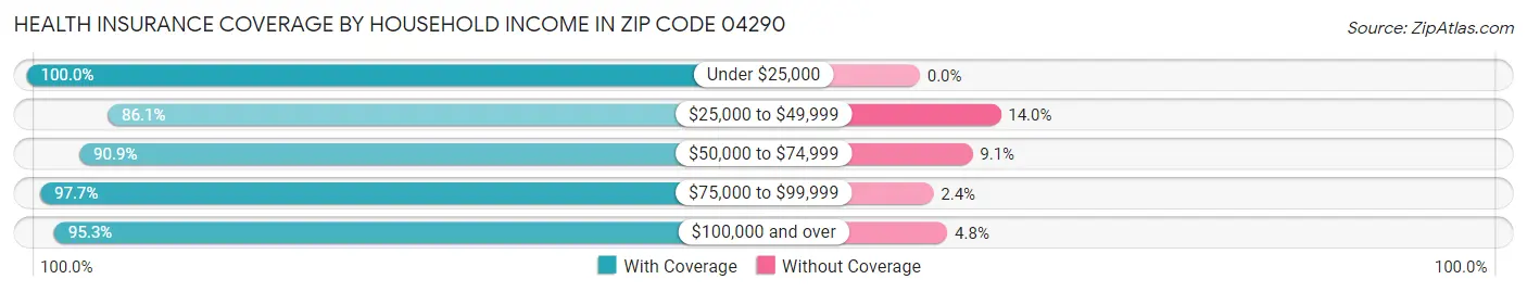 Health Insurance Coverage by Household Income in Zip Code 04290
