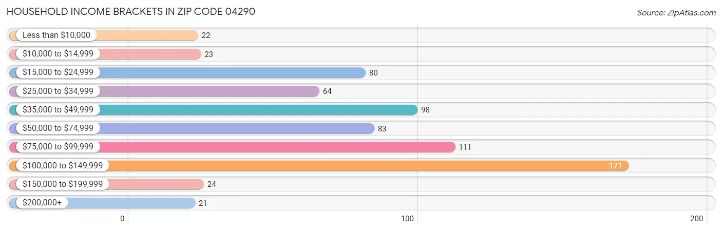 Household Income Brackets in Zip Code 04290