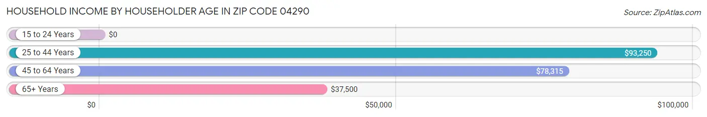 Household Income by Householder Age in Zip Code 04290