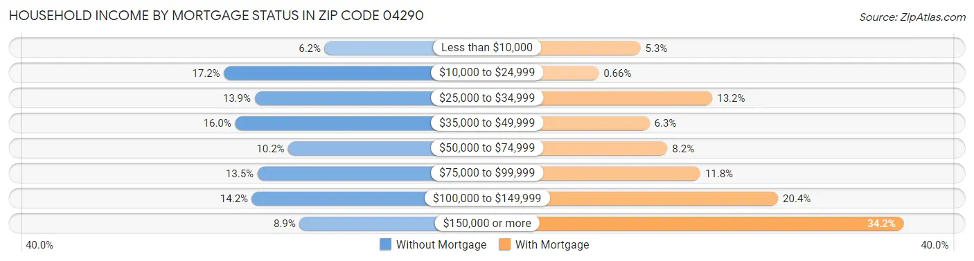 Household Income by Mortgage Status in Zip Code 04290