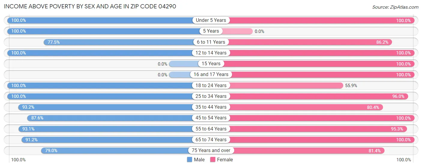 Income Above Poverty by Sex and Age in Zip Code 04290