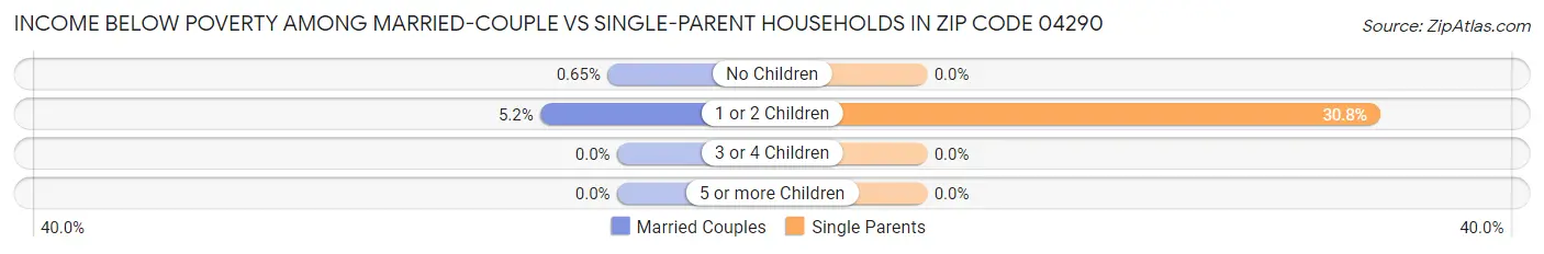 Income Below Poverty Among Married-Couple vs Single-Parent Households in Zip Code 04290