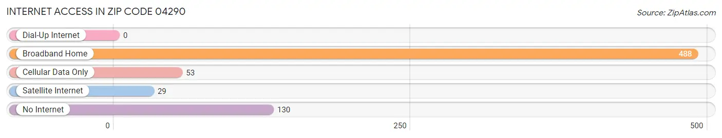 Internet Access in Zip Code 04290