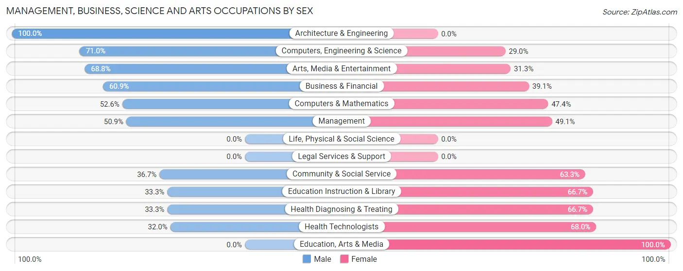 Management, Business, Science and Arts Occupations by Sex in Zip Code 04290
