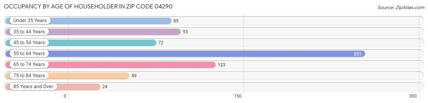 Occupancy by Age of Householder in Zip Code 04290