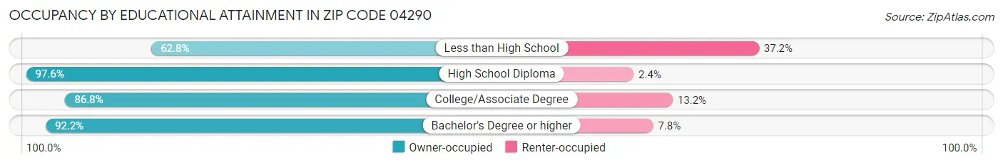 Occupancy by Educational Attainment in Zip Code 04290