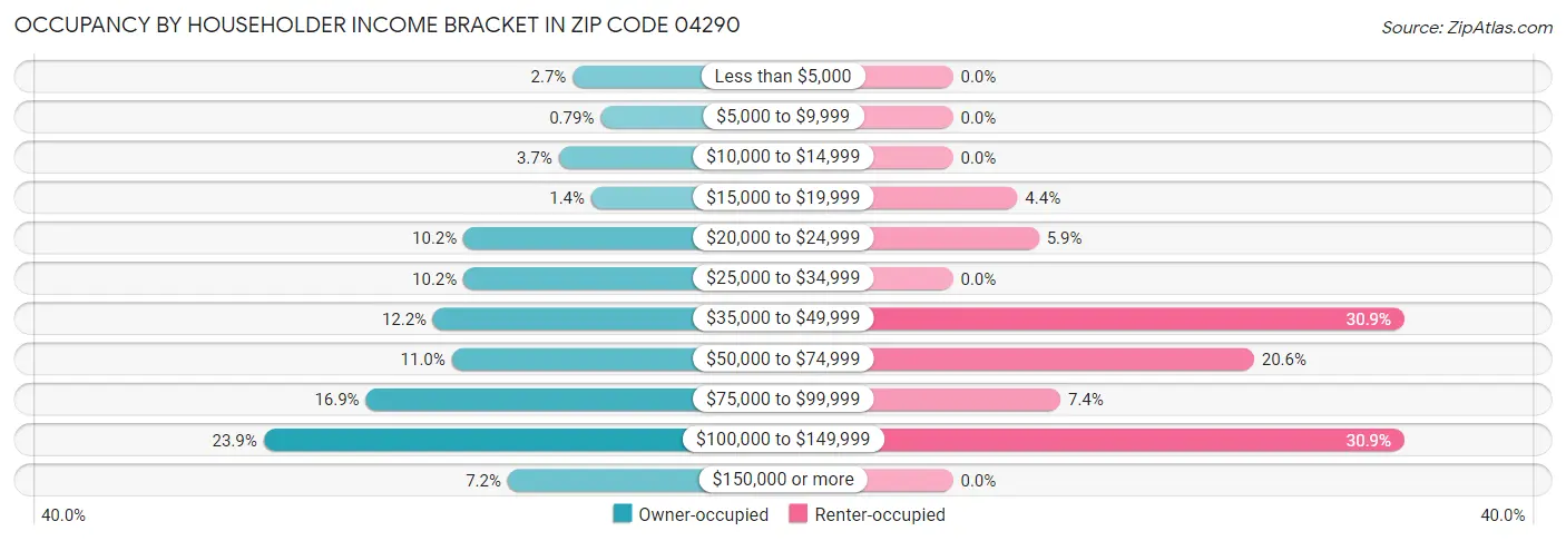 Occupancy by Householder Income Bracket in Zip Code 04290